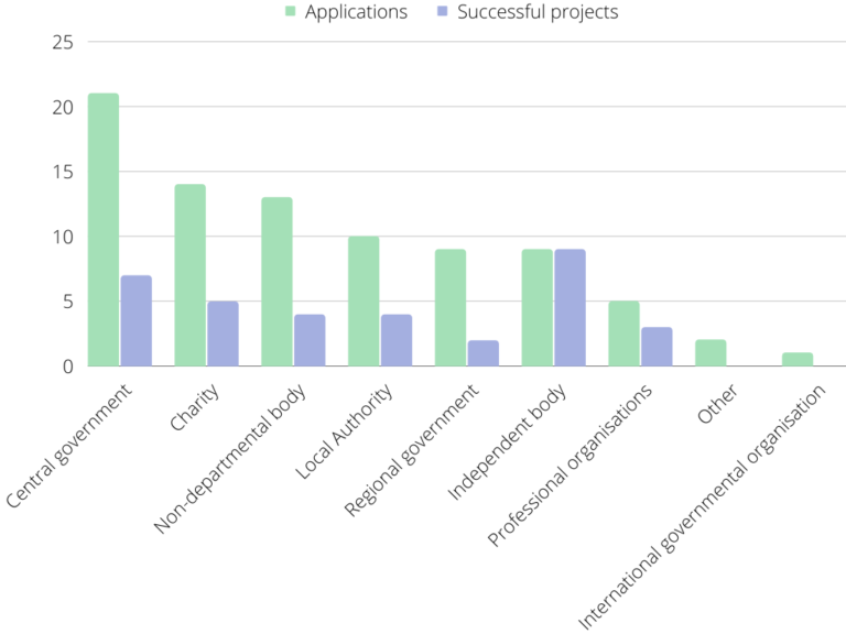 CAPE collaboration fund graph showing categories of policy partner for applications and successful projects